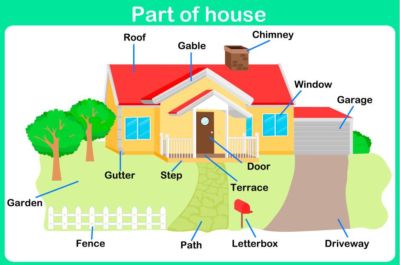 partes casa en ingles para ninos - superfriends